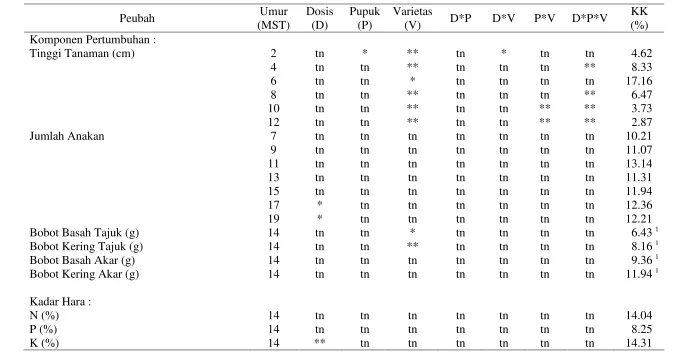 Tabel  3. Rekapitulasi Hasil Sidik Ragam Komponen Pertumbuhan dan Produksi Padi Gogo akibat Perlakuan Dosis, Pupuk, dan Varietas pada Musim Tanam Kedua