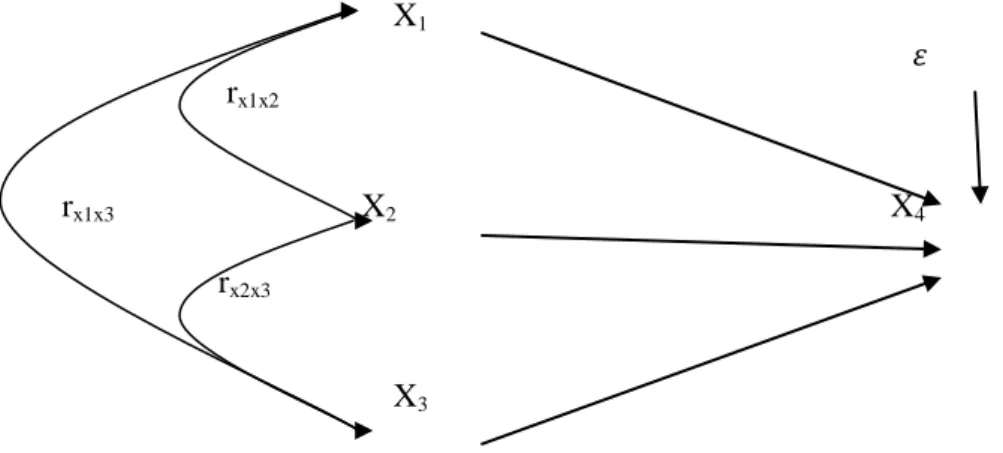 Gambar 1. Hubungan structural antara X 1 , X 2 , X 3 , dan X 4