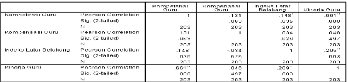 Tabel 1. Uji Korelasi Antar Variabel 