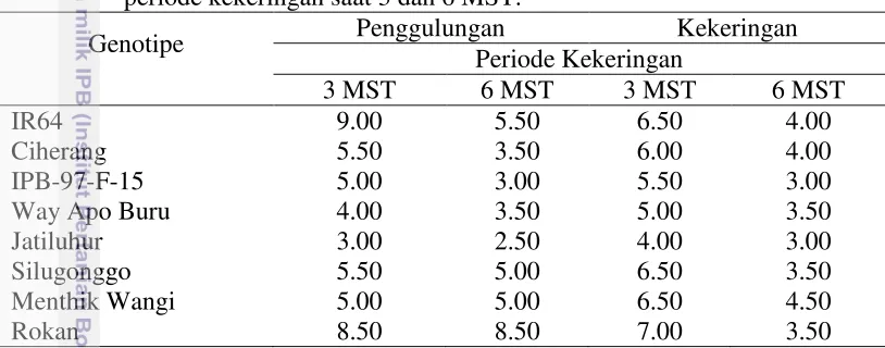 Tabel  8. Skor penggulungan dan kekeringan daun 8 genotipe pada perlakuan 