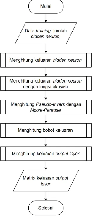 Gambar 2. Diagram Alir Proses ELM 