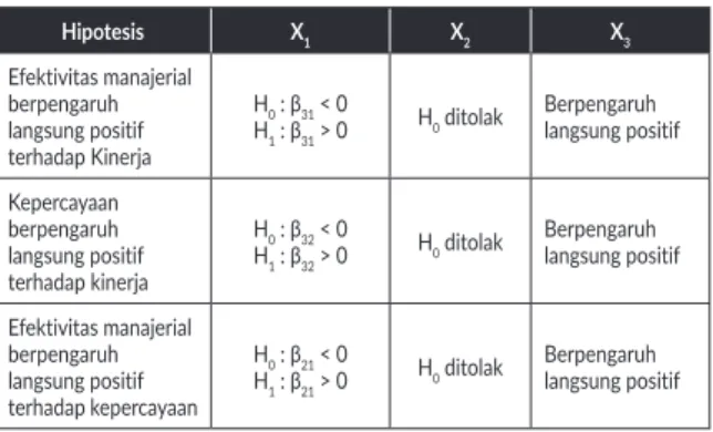 Gambar 3. Histogram Data Kepercayaan