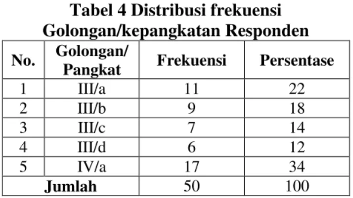 Tabel 4 Distribusi frekuensi  Golongan/kepangkatan Responden  No.  Golongan/