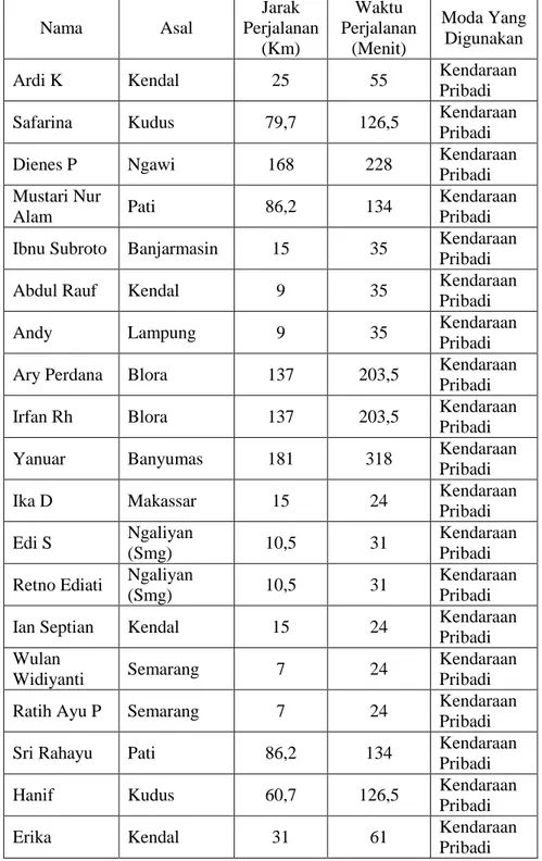 Tabel 4. 7 Data asal perjalanan penumpang pada bandara Internasional Ahmad  Yani.  Nama  Asal  Jarak  Perjalanan  (Km)  Waktu  Perjalanan (Menit)  Moda Yang Digunakan 