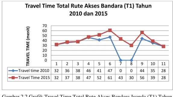 Gambar 2.2 Grafik Travel Time Total Rute Akses Bandara Juanda (T1) Tahun  2010 dan 2015 (Sumber: Rahayu,2015 dan Istighfaroh, 2015) 