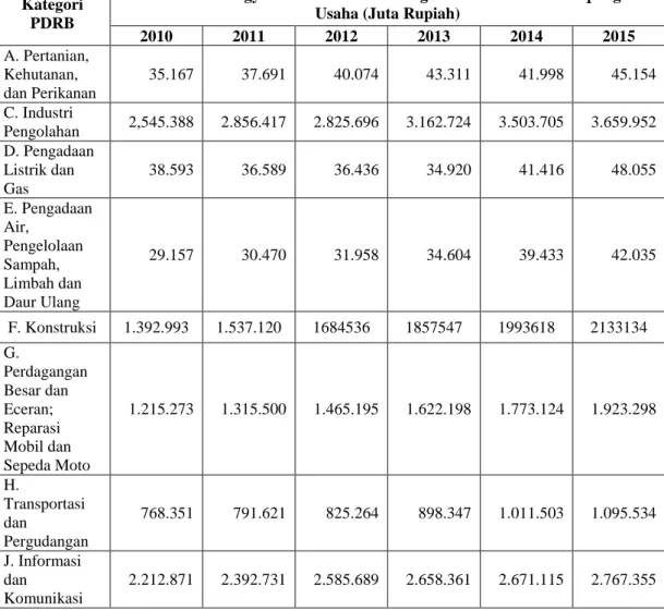 Tabel 4.5 Pendapatan domestik Regional Bruto Atas Dasar Harga Berlaku  Menurut Kota Yogyakarta tahun 2010-2015  (sumber: www.bps.go.id) 