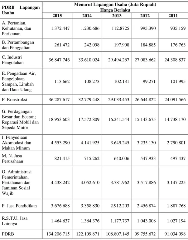 Tabel 4.6  Pendapatan domestik Regional Bruto Atas Dasar Harga Berlaku  Menurut Kota Semarang 