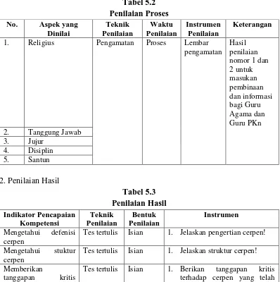 Tabel 5.2 Penilaian Proses 