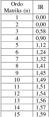 Tabel 2 Matriks Perbandingan 
