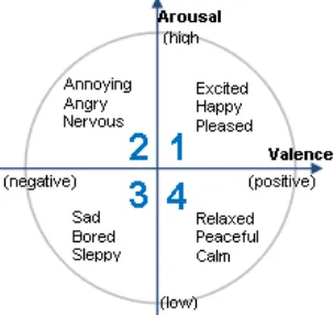 Gambar 1. Thayers emotions model 