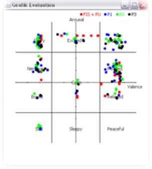 Tabel 3. Evaluasi model deteksi emosi berbasis sistem inferensi fuzzy + feedback user 