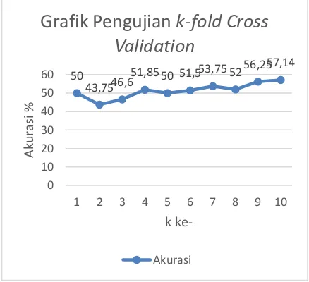 Grafik Pengujian k-fold Cross 