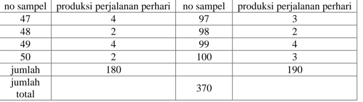 Tabel  4.1:  Lanjutan  (Data  sampel  sementara  untuk  pengambilan  data  sampel  yang  sebenarnya)