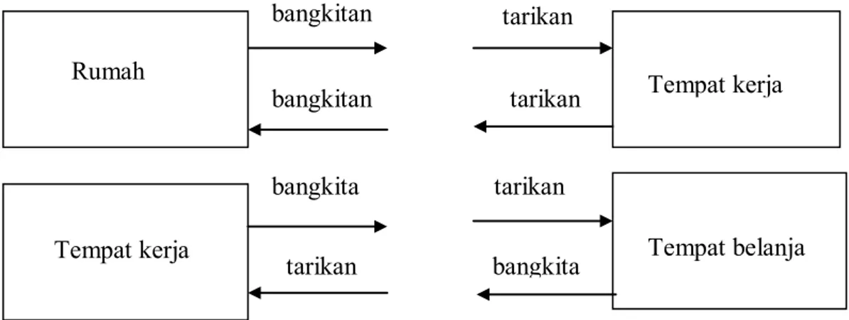 Gambar 2.2: Bangkitan dan tarikan pergerakan (Tamin, 1997). 