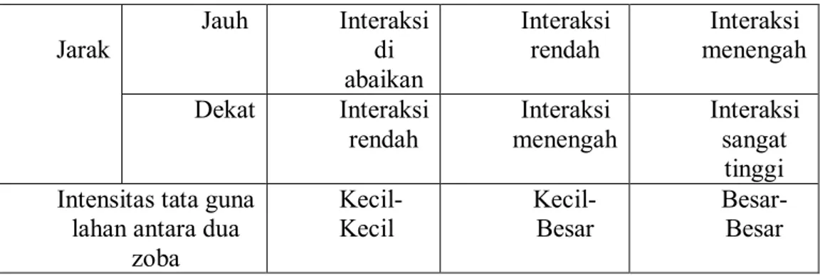 Tabel 2.1: interaksi antara daerah (Tamin, 1997).  Jarak  Jauh  Interaksi di 