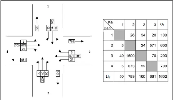 Gambar 2.5: Persimpangan dengan Matriks Asal-Tujuan (MAT) (Tamin, 1997).         Berbagai  usaha  dilakukan  untuk  mendapatkan  MAT  dan  terdapat  beberapa  metode  yang  dapat  digunakan