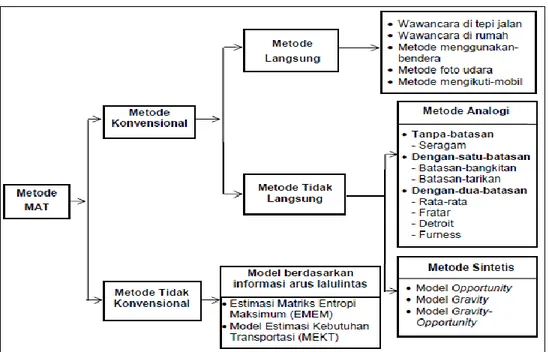 Gambar 2.6: Diagram metode untuk mendapatkan Matriks Asal-Tujuan  (MAT) (Tamin, 1997)