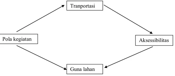 Gambar 2.9: Skema Interaksi Hubungan Transportasi dan Penggunaan Lahan  (Tamin,1997). 