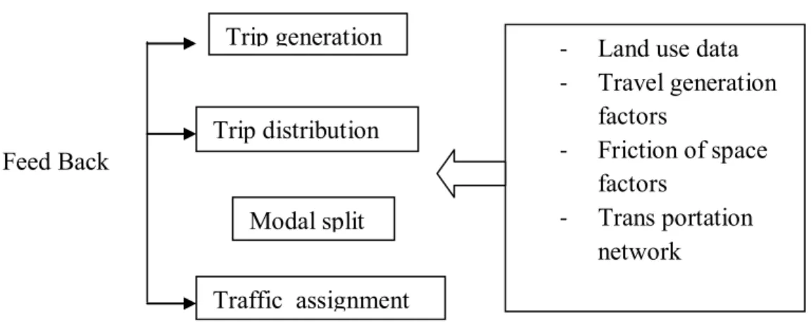 Gambar 2.10: Tahapan model konvensional transpotasi (Tamin, 1997). 