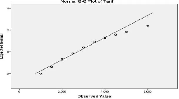 Gambar 1 Grafik Uji Normalitas Data 655 