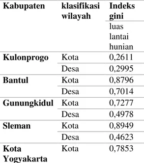 Tabel 2 Ketimpangan Luas Lantai  Hunian Berdasarkan Desa Kota pada  Tiap Kabupaten/Kota Provinsi Daerah 