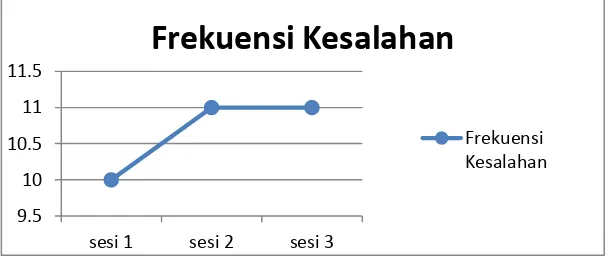 Tabel 5. Data Frekuensi Kesalahan Dalam Kemampuan Menulis 