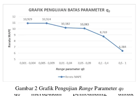 Gambar 2 merupakan pembanding Range Parameter untuk qq Grafik Pengujian 0 