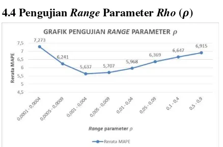 Gambar 5 Grafik Pengujian Range Parameter Rho (