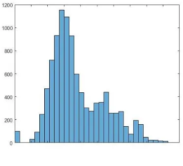 Gambar 3. Histogram probabilitas 