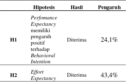 Tabel 7. Nilai Pengujian Hipotesis