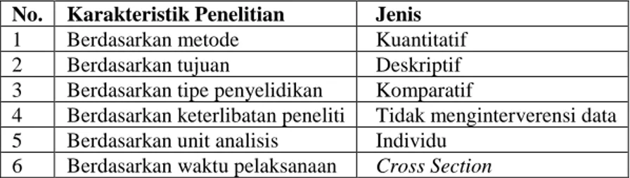 Tabel 3.1 Karakteristik Penelitian  No.  Karakteristik Penelitian  Jenis 