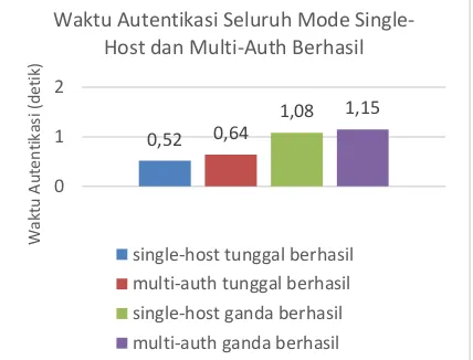 Gambar 12. Perbandingan mode single-host dengan multi-auth waktu autentikasi tidak berhasil 