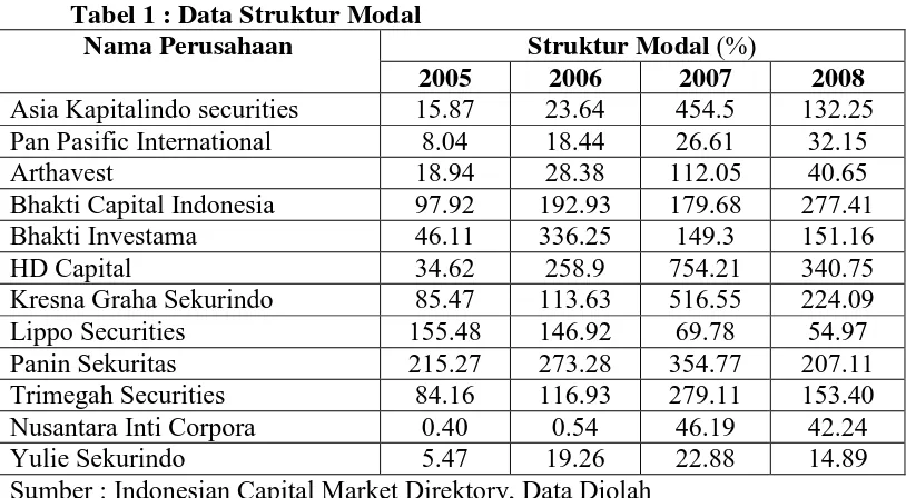 Tabel 1 : Data Struktur Modal 