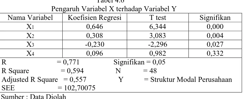 Tabel 4.6 Pengaruh Variabel X terhadap Variabel Y 