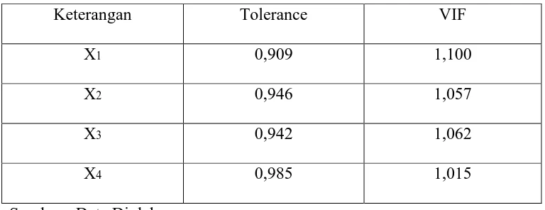 Tabel 4.7 Nilai Tolerance dan VIF 