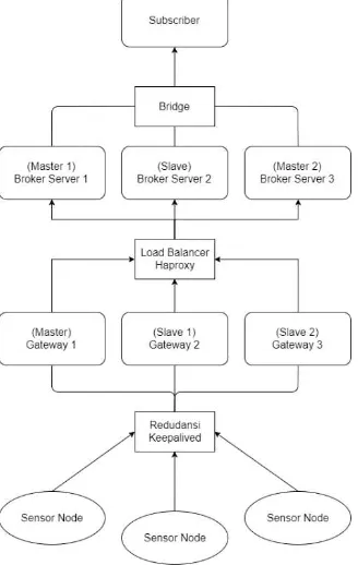 Gambar 3. Topologi Sistem 