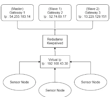 Tabel 1. Konfigurasi Broker Server MQTT sebagai Master (ngehubx) 