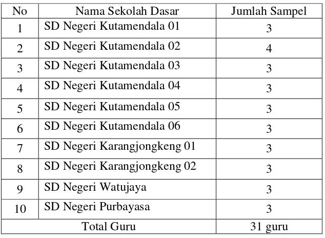 Tabel 3.2 Jumlah sampel masing-masing SD di Dabin IV Kecamatan 