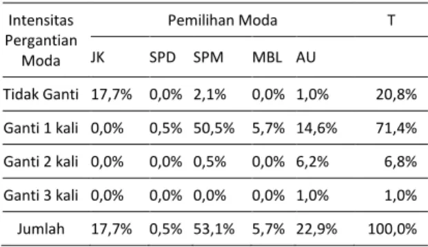 Tabel  8.  Analisis  Tabulasi  Silang  Jarak  Tempuh  dan 