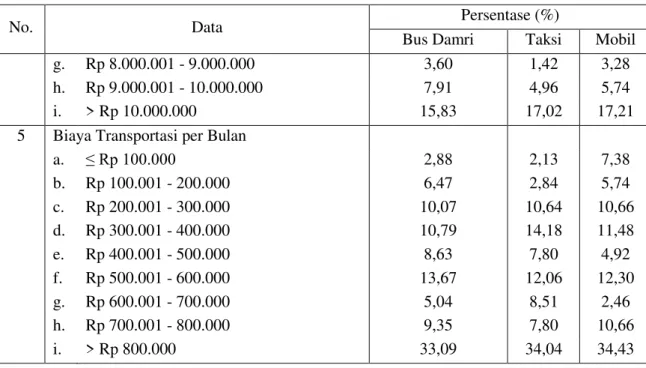 Tabel 2. Data Karakteristik Perjalanan Responden