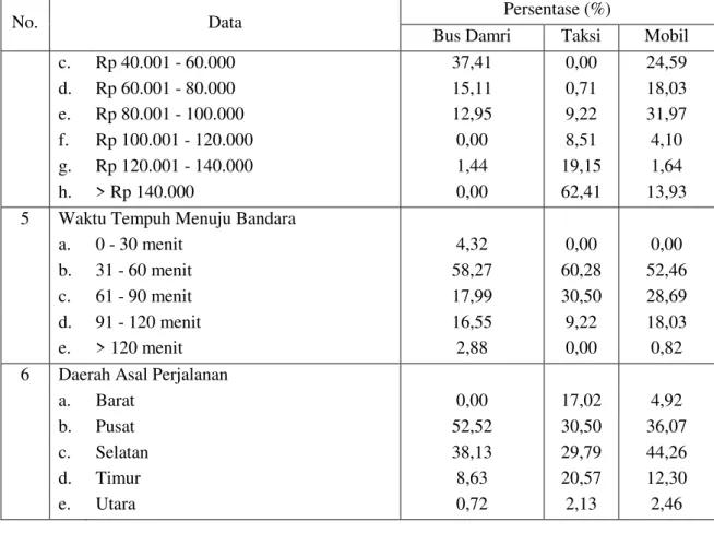 Tabel 3. Data Karakteristik Pemilihan Moda
