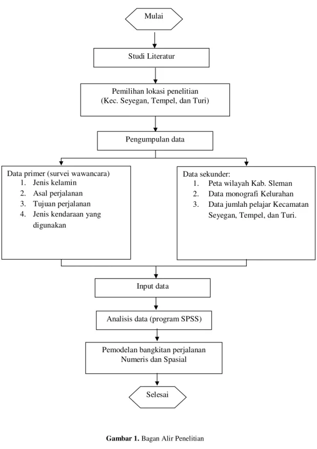 Gambar 1. Bagan Alir Penelitian 