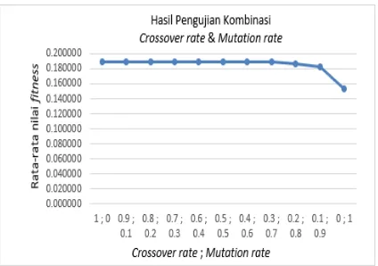 Gambar 4. Pengujian Kombinasi Crossover rate 