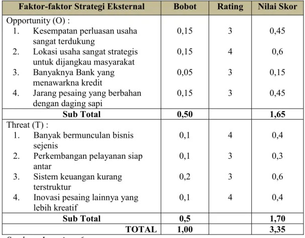 Tabel 5.6 Matrik External Faktor Analysis Summary (EFAS) Warung Bakso Pak  Mul Trebungan 