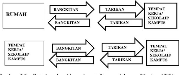 Gambar  2.3:  Contoh    bangkitan  dan  tarikan  perjalanan  (Tamin,  1997).         Berdasarkan  asal  dan  akhir  pergerakan,  terdapat  dua  macam  pergerakan  yaitu 
