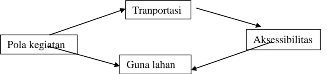 Gambar 2.6: Skema interaksi hubungan transportasi dan penggunaan lahan  (Tamin, 1997)