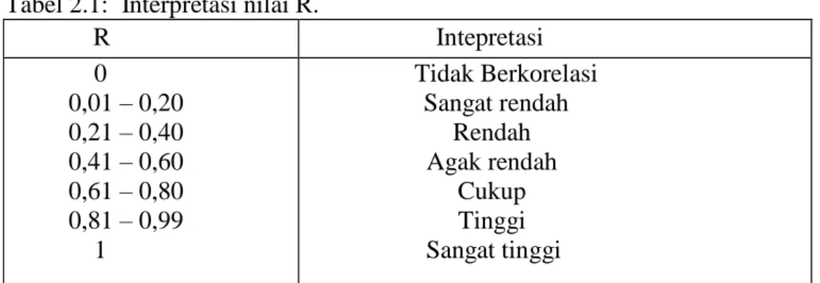 Tabel 2.1:  Interpretasi nilai R. 
