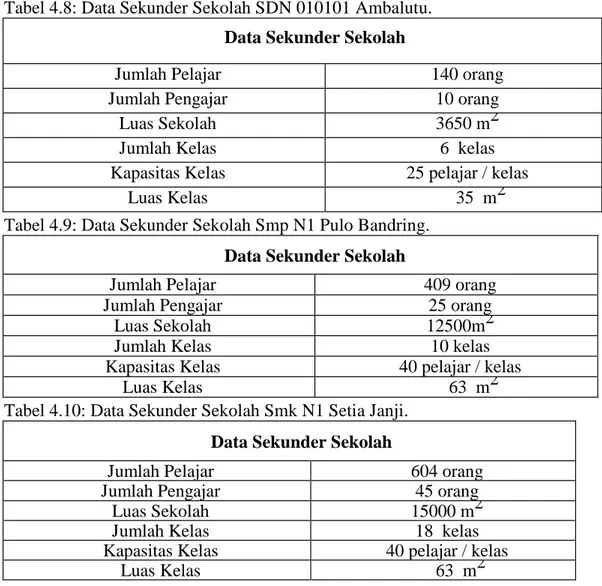 Tabel 4.9: Data Sekunder Sekolah Smp N1 Pulo Bandring. 