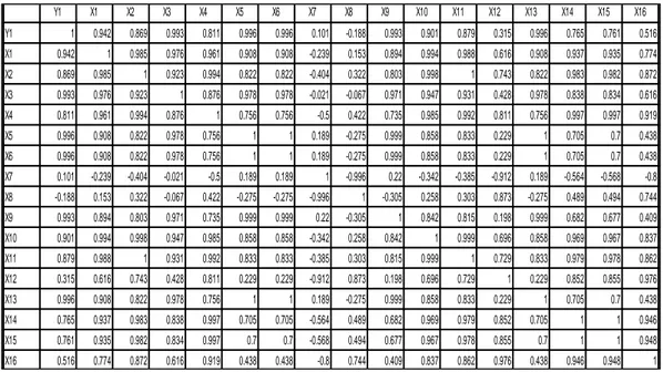 Tabel 4.13: Tabel Hasil uji Korelasi Y1.