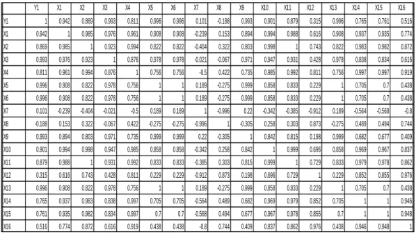 Tabel 4.13: Tabel Hasil uji Korelasi Y1.